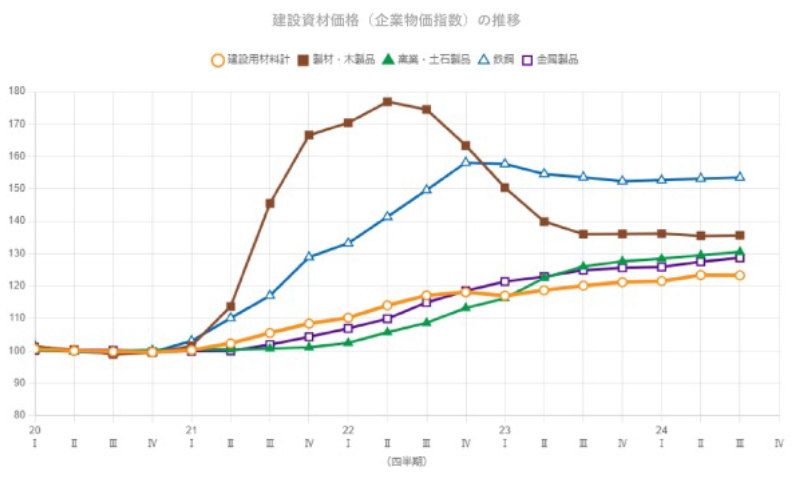 建築資材価格